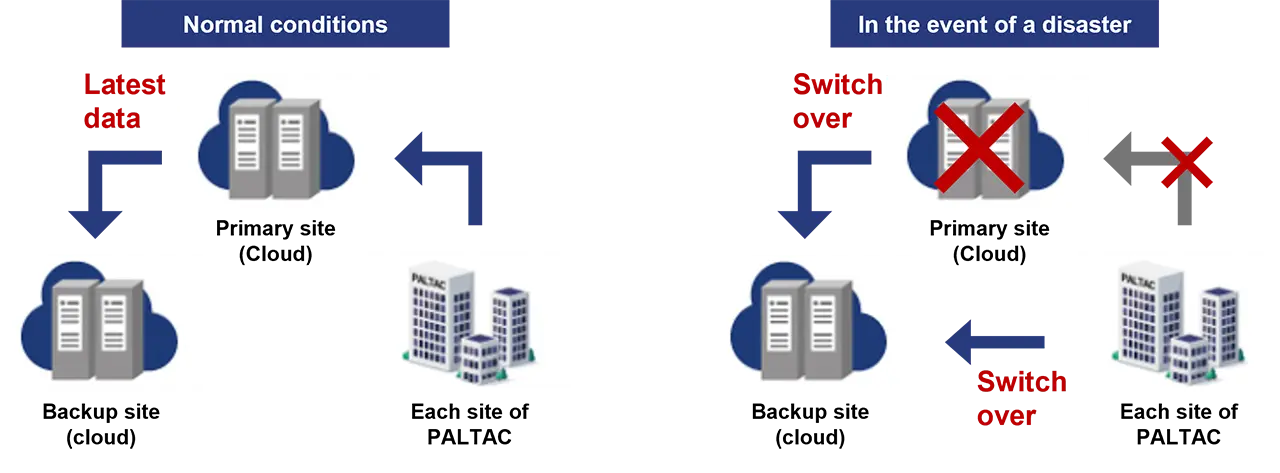 Image of switchover to backup site