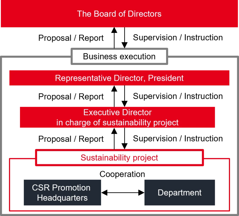 Sustainability Promotion Structure