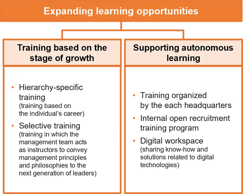 List of specific support for training, education, etc.