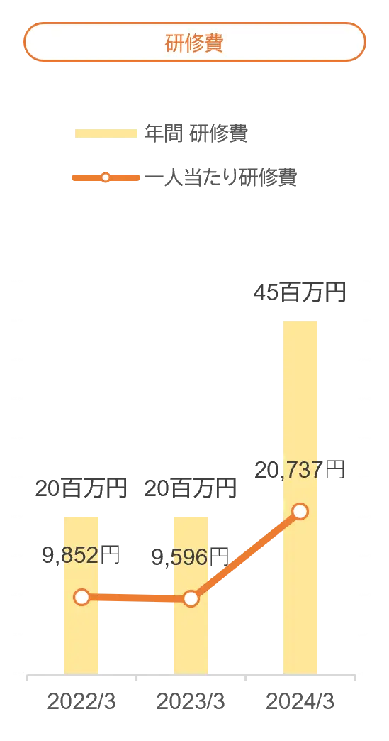 研修費、女性従業員・女性管理職比率、女性従業員採用者、キャリア人財採用者の推移のグラフ