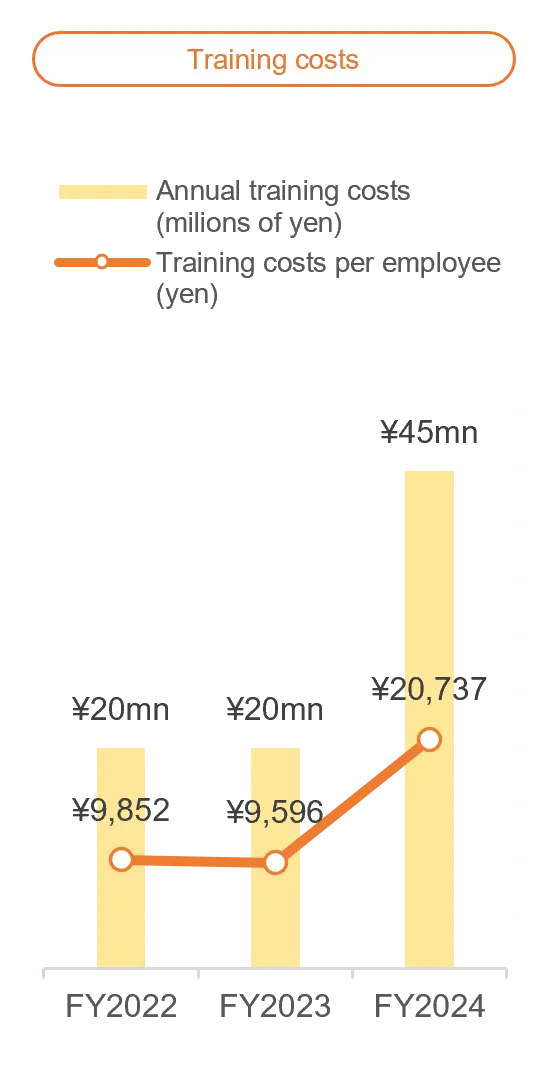 Graphs showing training expenses, ratio of female employees and female managers, female employee hires, and career human capital hires