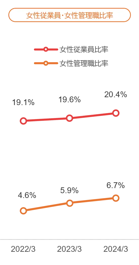 研修費、女性従業員・女性管理職比率、女性従業員採用者、キャリア人財採用者の推移のグラフ