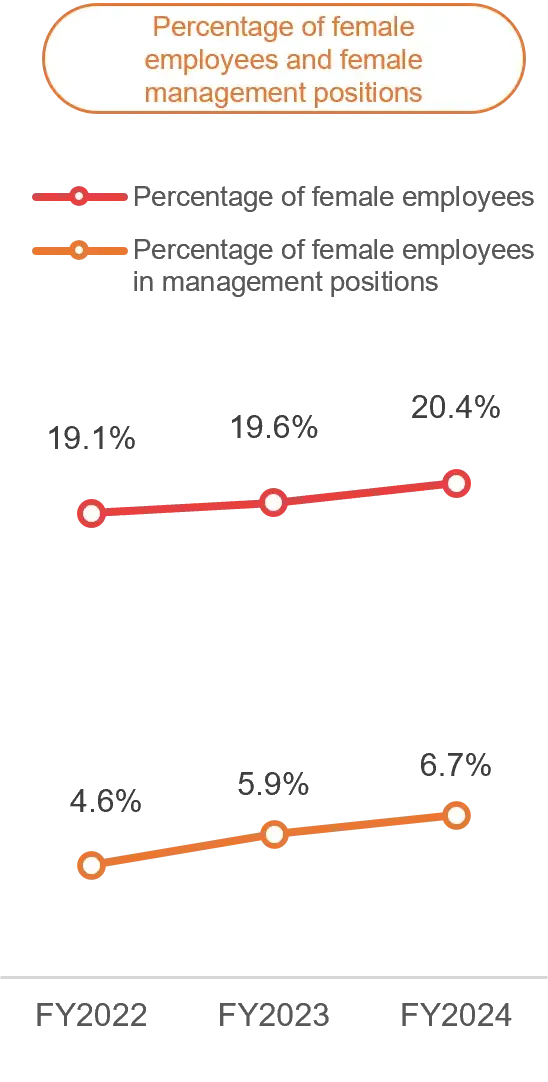 Graphs showing training expenses, ratio of female employees and female managers, female employee hires, and career human capital hires