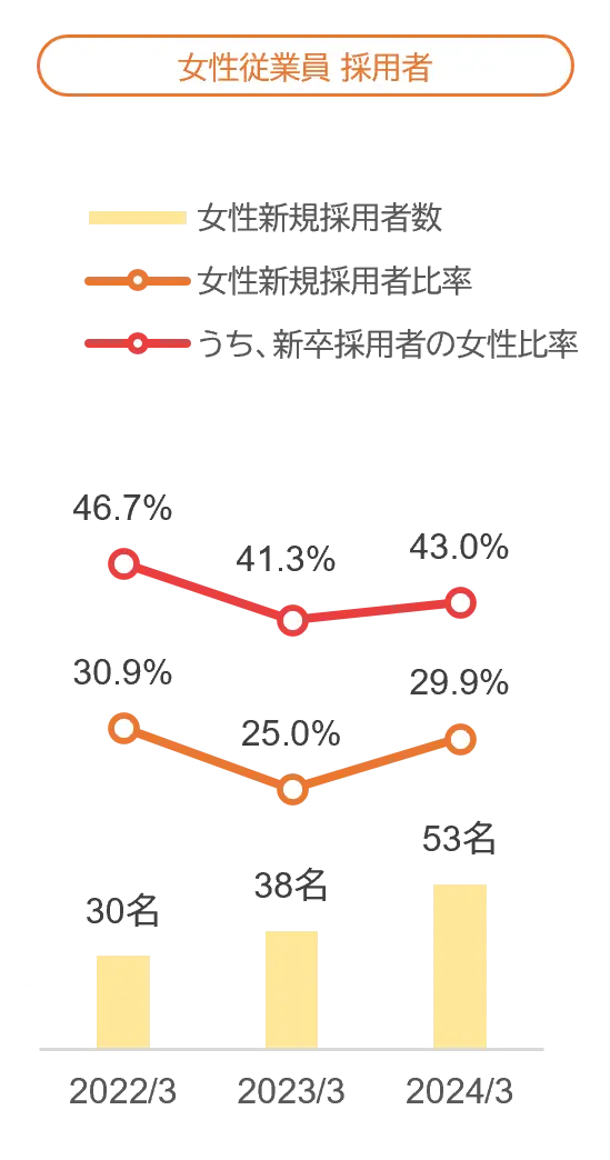 研修費、女性従業員・女性管理職比率、女性従業員採用者、キャリア人財採用者の推移のグラフ