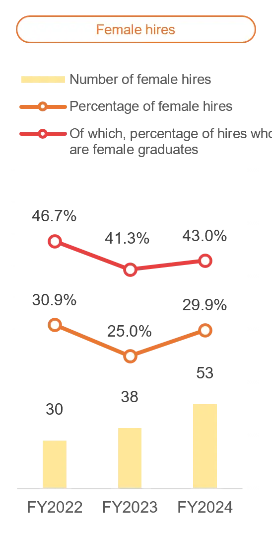 Graphs showing training expenses, ratio of female employees and female managers, female employee hires, and career human capital hires
