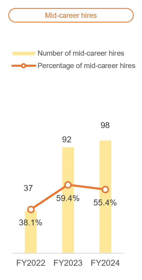 Graphs showing training expenses, ratio of female employees and female managers, female employee hires, and career human capital hires