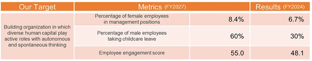 Table showing indicators and targets for the percentage of female workers in management positions, the percentage of male workers taking parental leave, and the engagement score