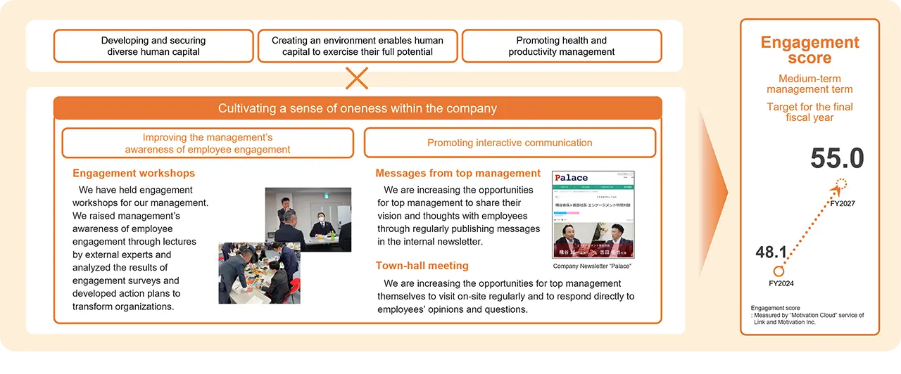 Chart showing specific examples of efforts to foster a sense of unity within the company and engagement score targets