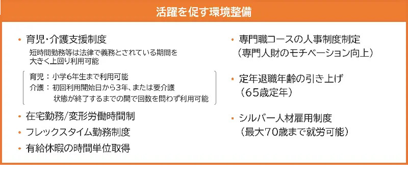 人財の活躍を促す環境整備を示した表